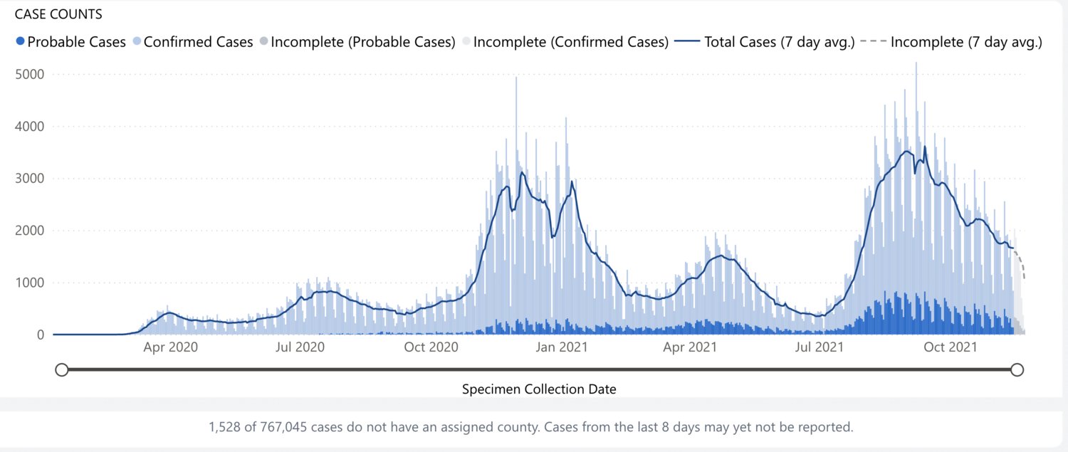 Thurston County COVID-19 cases are reflected over time in this graph from the state Department of Health.